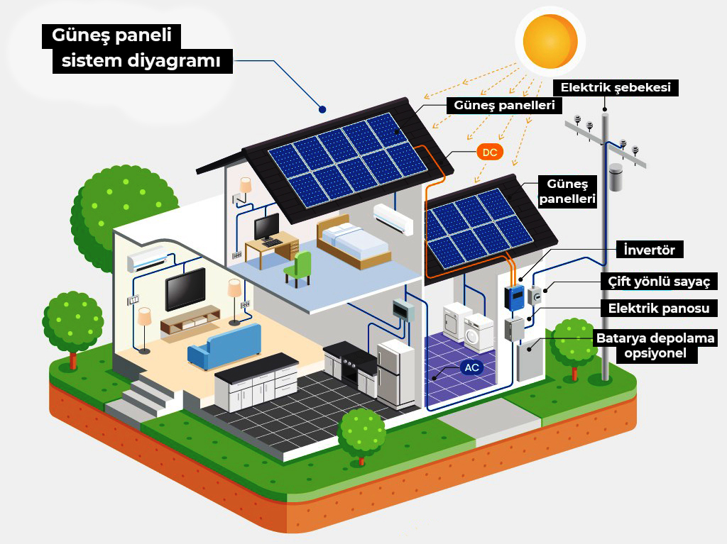 Ev güneş enerjisi sistemi diyagramı